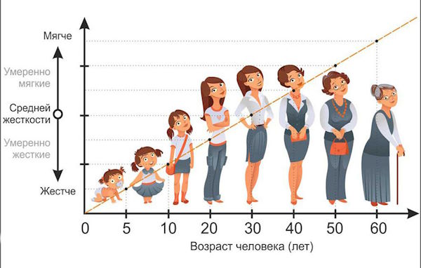 Как выбрать жесткость матраса - руководство к действию от Планета Комфорта в Геленджике